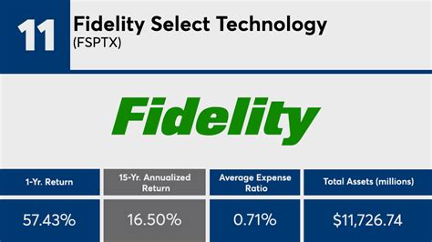 fidelity select telecommunications fund.